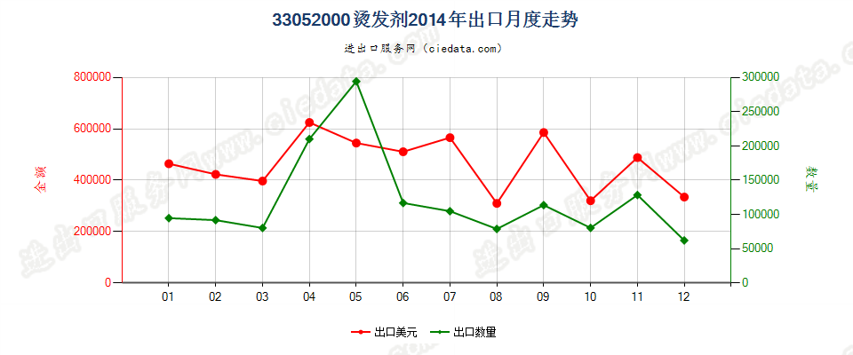 33052000烫发剂出口2014年月度走势图