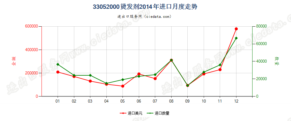 33052000烫发剂进口2014年月度走势图