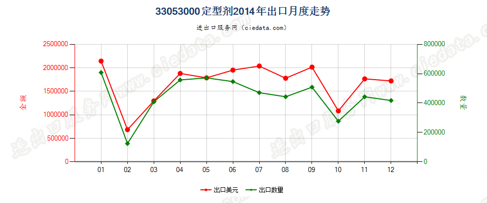 33053000定型剂出口2014年月度走势图