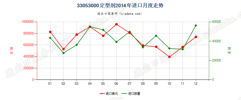 33053000定型剂进口2014年月度走势图