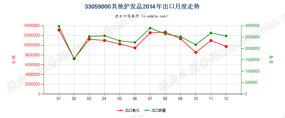 33059000其他护发品出口2014年月度走势图