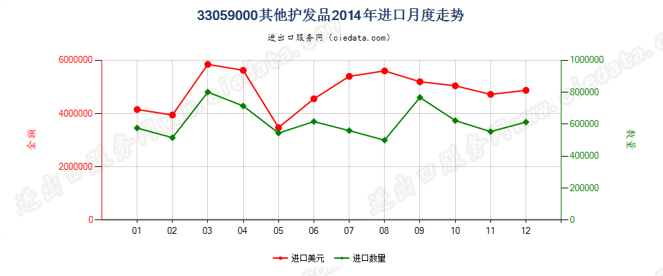 33059000其他护发品进口2014年月度走势图