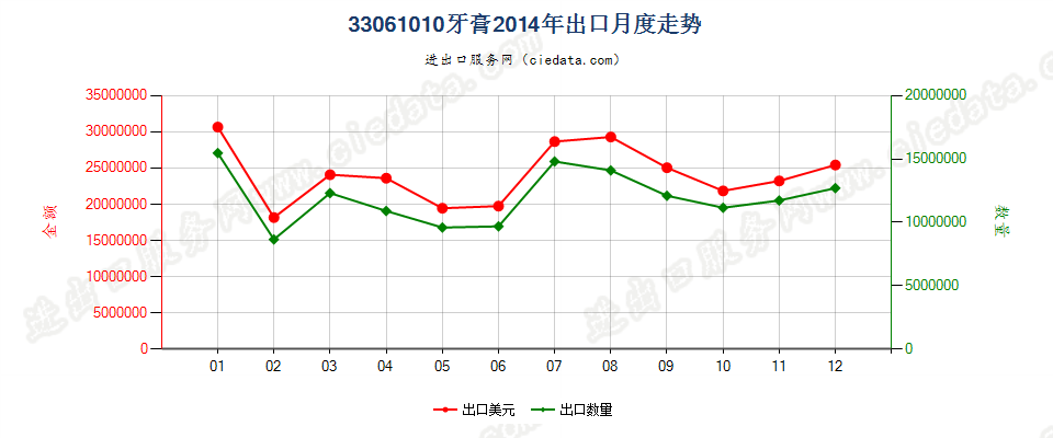 33061010牙膏出口2014年月度走势图