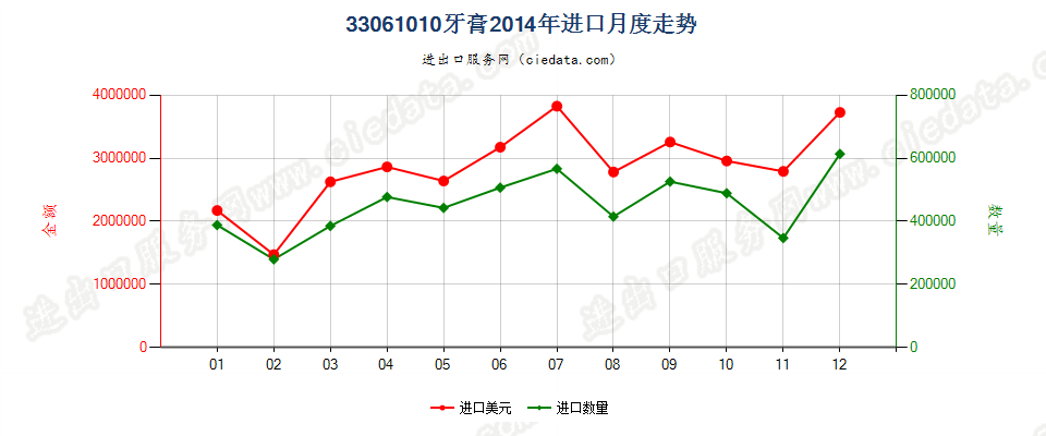 33061010牙膏进口2014年月度走势图