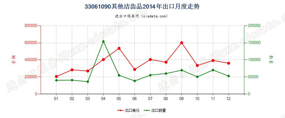 33061090其他洁齿品出口2014年月度走势图