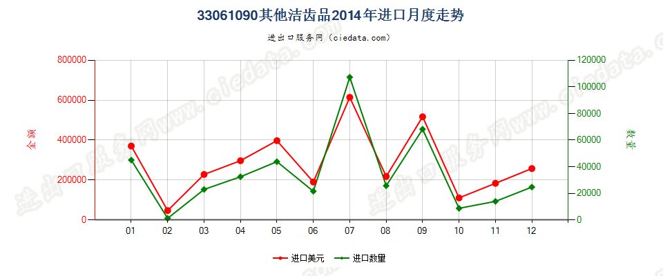 33061090其他洁齿品进口2014年月度走势图