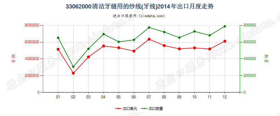 33062000清洁牙缝用纱线（牙线），单独零售包装的出口2014年月度走势图