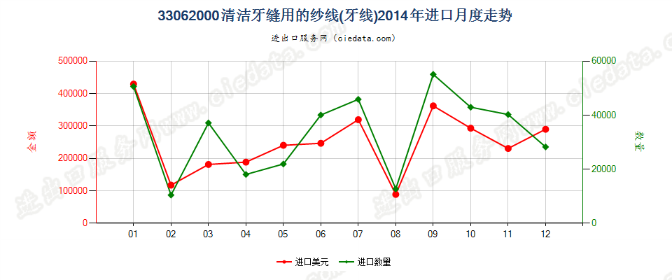 33062000清洁牙缝用纱线（牙线），单独零售包装的进口2014年月度走势图