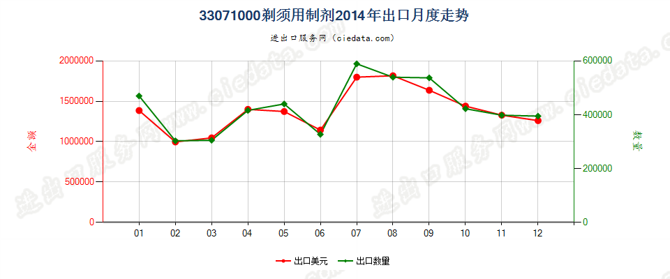 33071000剃须用制剂出口2014年月度走势图