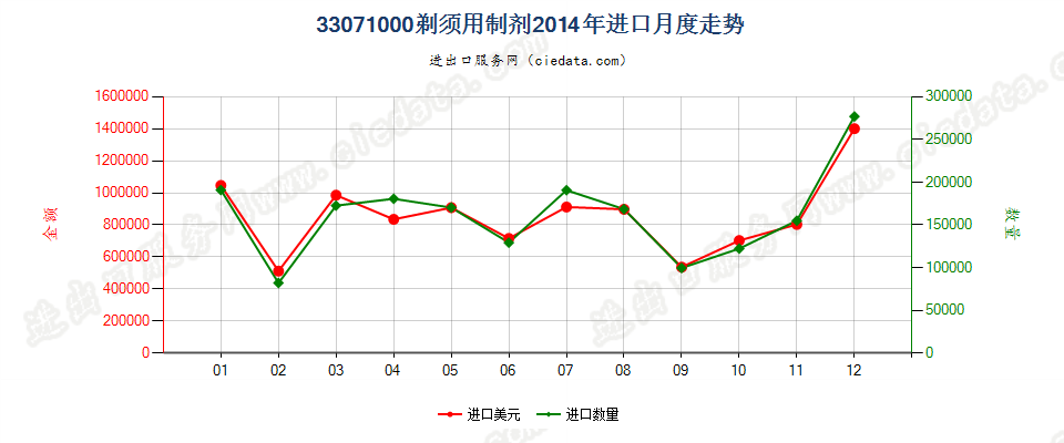 33071000剃须用制剂进口2014年月度走势图