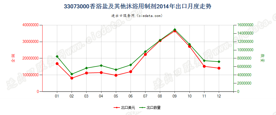 33073000香浴盐及其他泡澡用制剂出口2014年月度走势图