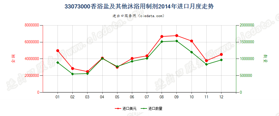 33073000香浴盐及其他泡澡用制剂进口2014年月度走势图