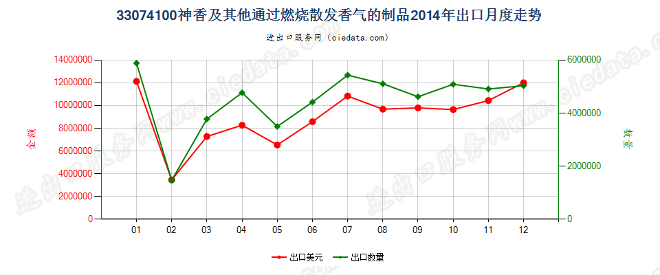 33074100神香及其他室内通过燃烧散发香气的制品出口2014年月度走势图