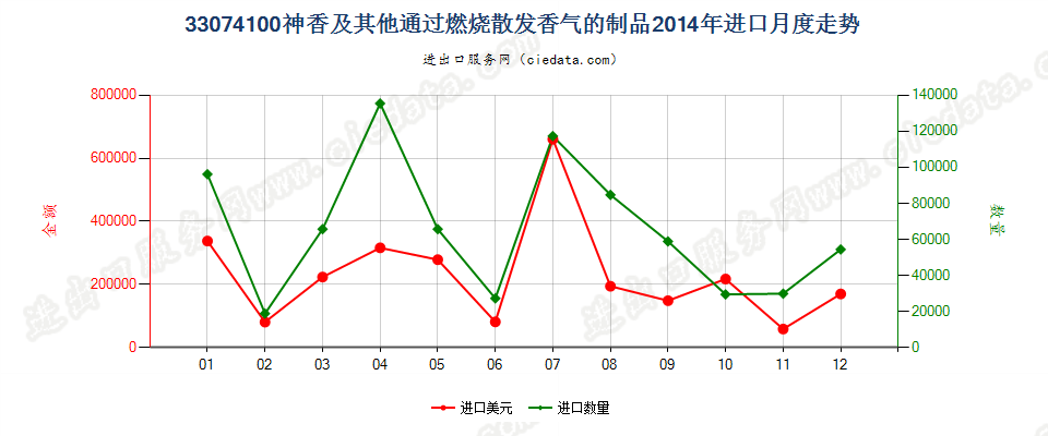 33074100神香及其他室内通过燃烧散发香气的制品进口2014年月度走势图