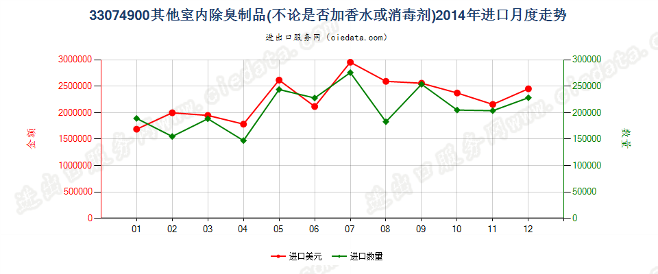 33074900室内除臭制品进口2014年月度走势图