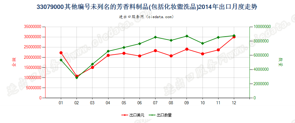 33079000脱毛剂和未列名的芳香料制品及化妆盥洗品出口2014年月度走势图