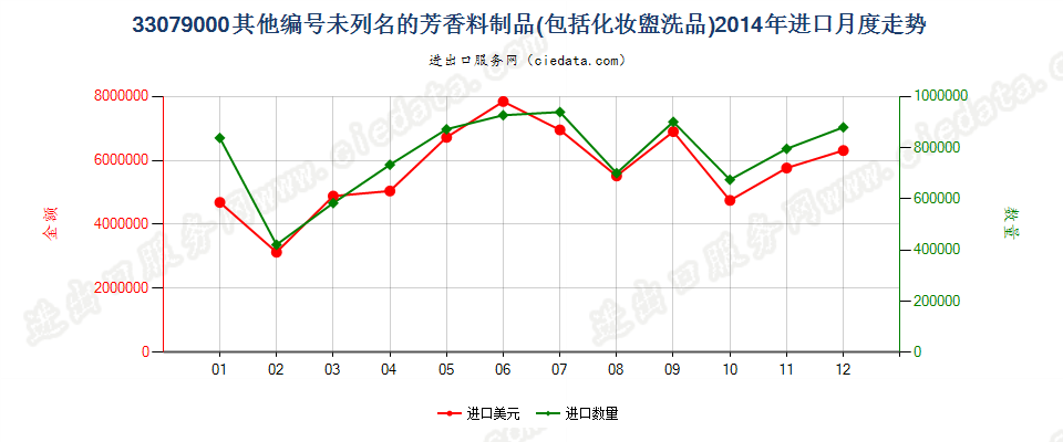 33079000脱毛剂和未列名的芳香料制品及化妆盥洗品进口2014年月度走势图