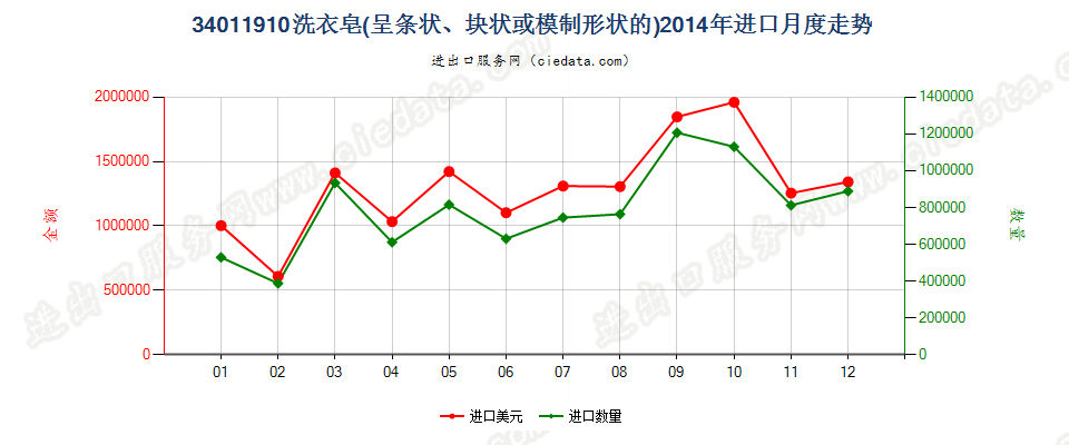 34011910洗衣皂（条状、块状或模制形状）进口2014年月度走势图