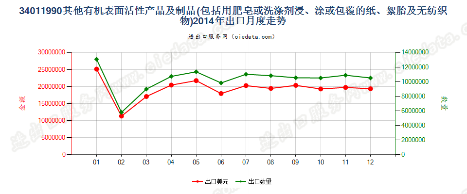 34011990未列名条块状肥皂及有机表面活性产品等出口2014年月度走势图