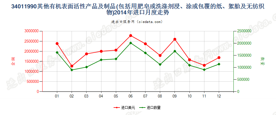 34011990未列名条块状肥皂及有机表面活性产品等进口2014年月度走势图