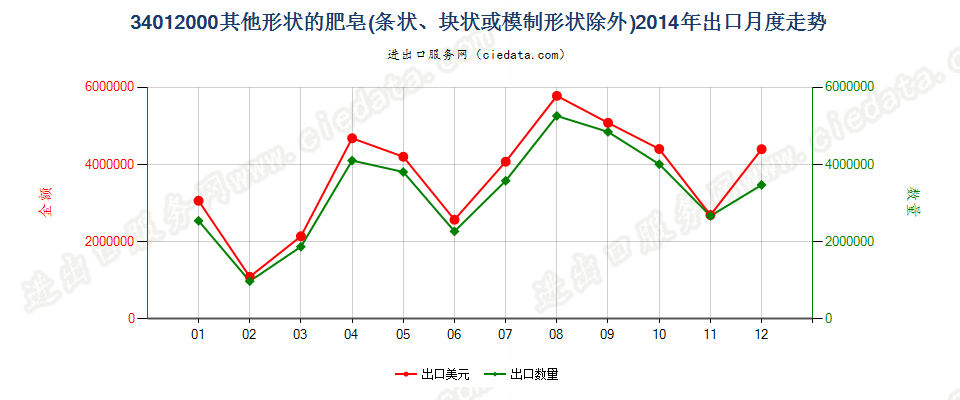 34012000其他形状的肥皂出口2014年月度走势图