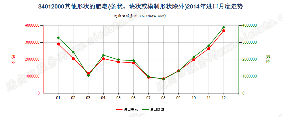 34012000其他形状的肥皂进口2014年月度走势图