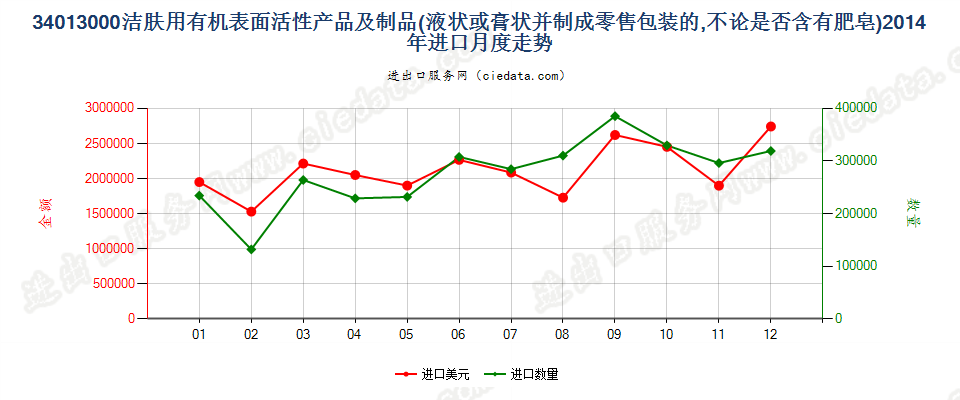 34013000洁肤用有机表面活性产品及制品，零售包装的进口2014年月度走势图