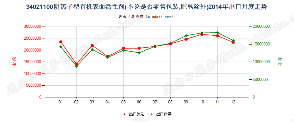 34021100(2022STOP)阴离子型有机表面活性剂出口2014年月度走势图