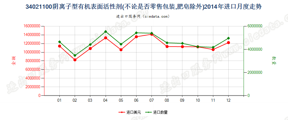 34021100(2022STOP)阴离子型有机表面活性剂进口2014年月度走势图