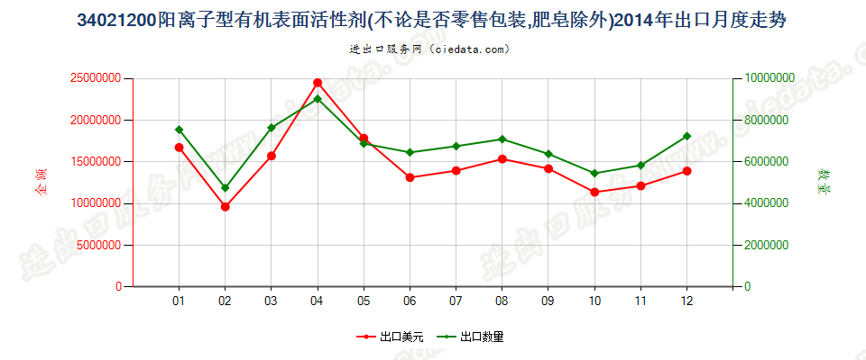 34021200(2022STOP)阳离子型有机表面活性剂出口2014年月度走势图