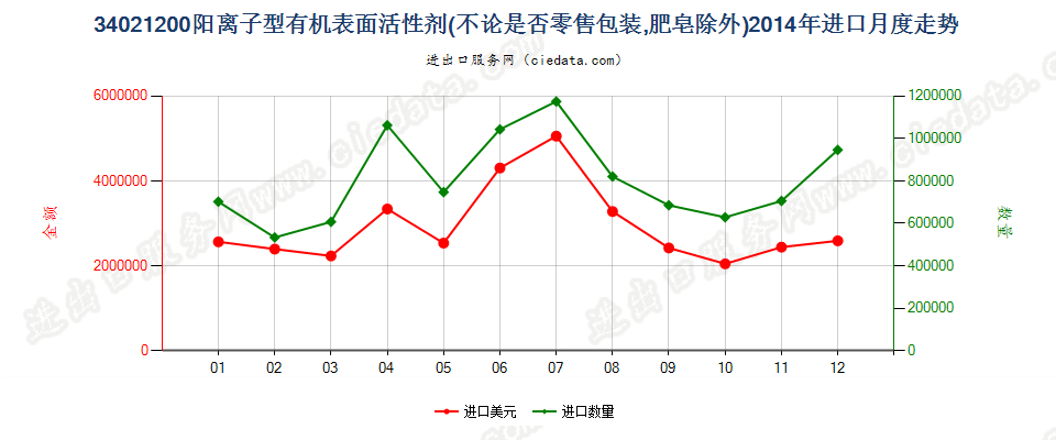 34021200(2022STOP)阳离子型有机表面活性剂进口2014年月度走势图