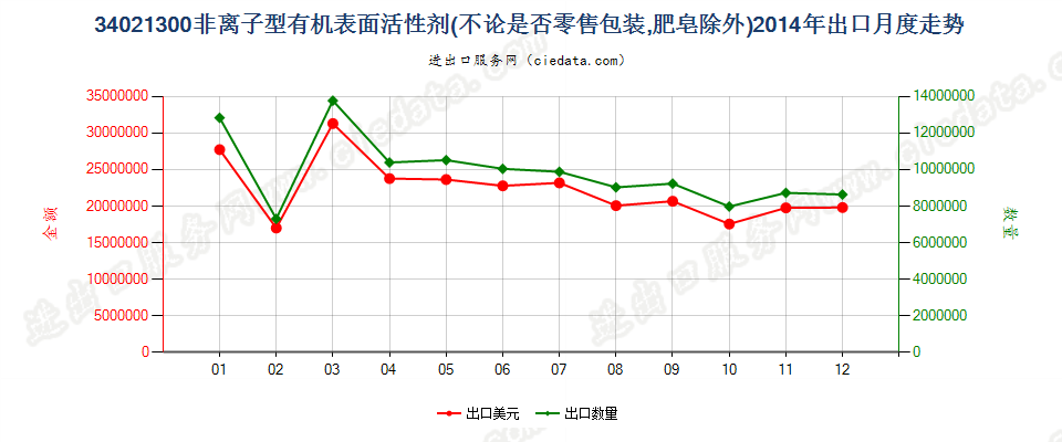 34021300(2022STOP)非离子型有机表面活性剂出口2014年月度走势图