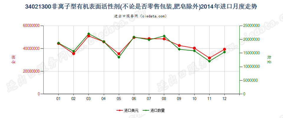 34021300(2022STOP)非离子型有机表面活性剂进口2014年月度走势图