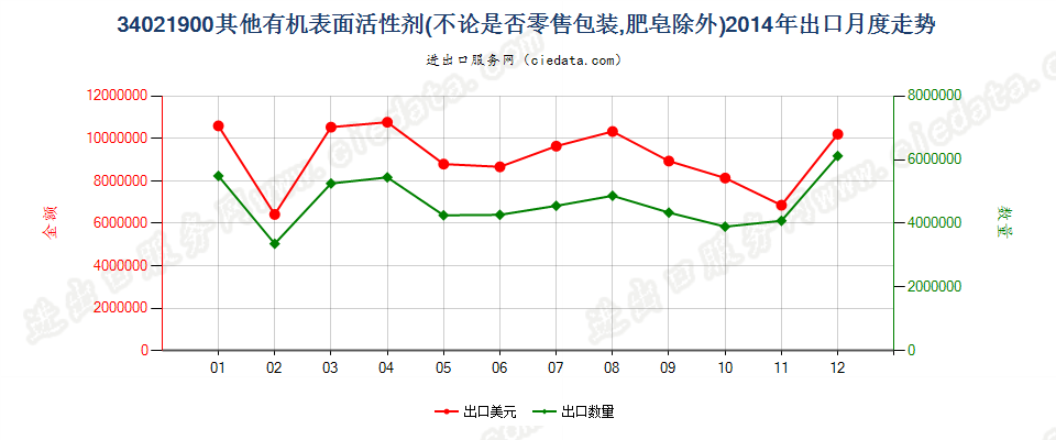 34021900(2022STOP)其他有机表面活性剂出口2014年月度走势图