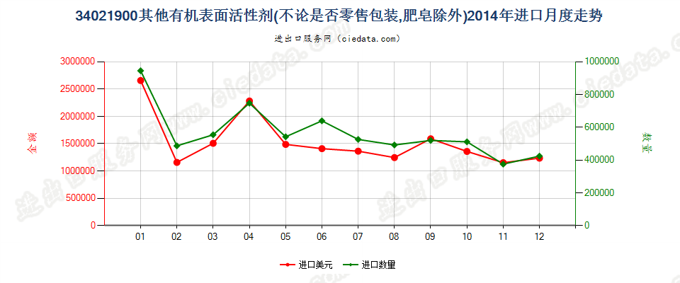 34021900(2022STOP)其他有机表面活性剂进口2014年月度走势图