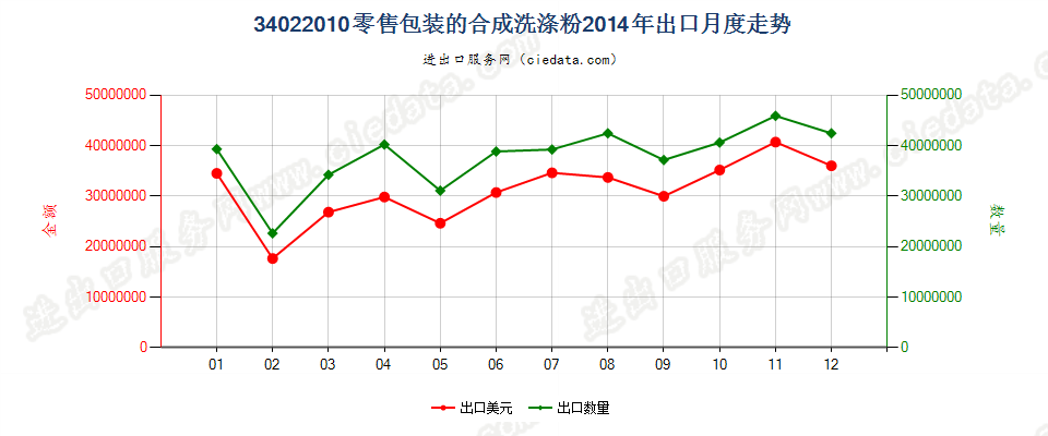 34022010(2022STOP)零售包装的合成洗涤粉出口2014年月度走势图