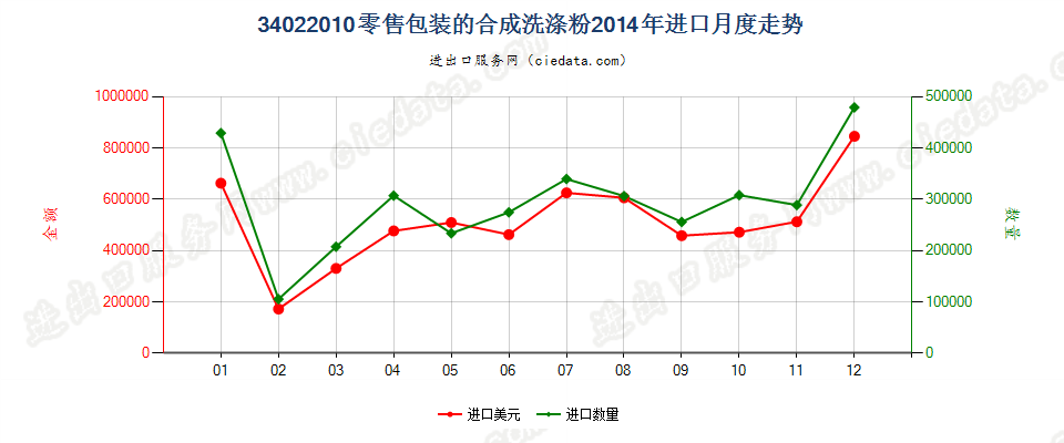 34022010(2022STOP)零售包装的合成洗涤粉进口2014年月度走势图