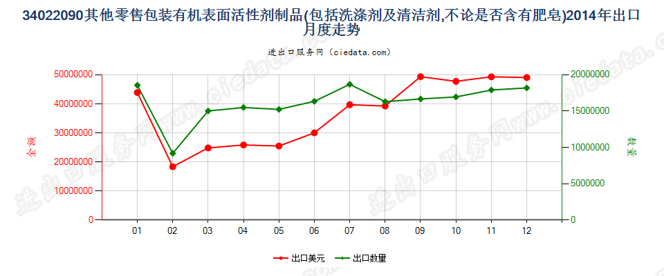 34022090(2022STOP)零售包装其他表面活性剂制品、洗涤、清洁剂出口2014年月度走势图