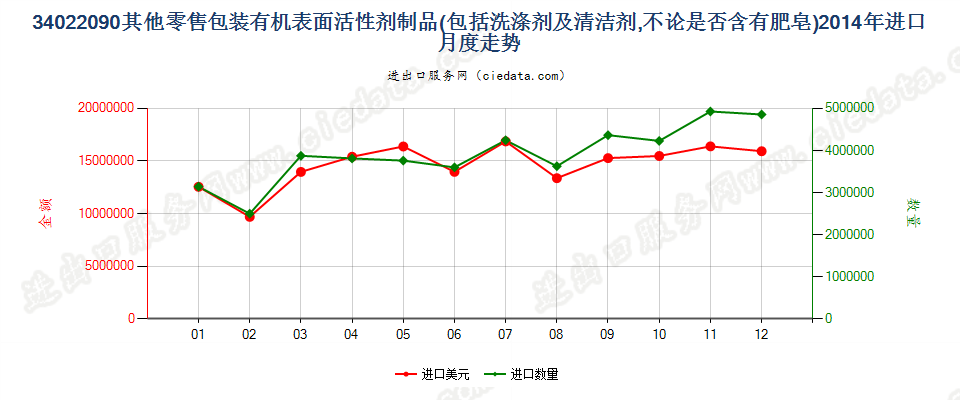 34022090(2022STOP)零售包装其他表面活性剂制品、洗涤、清洁剂进口2014年月度走势图