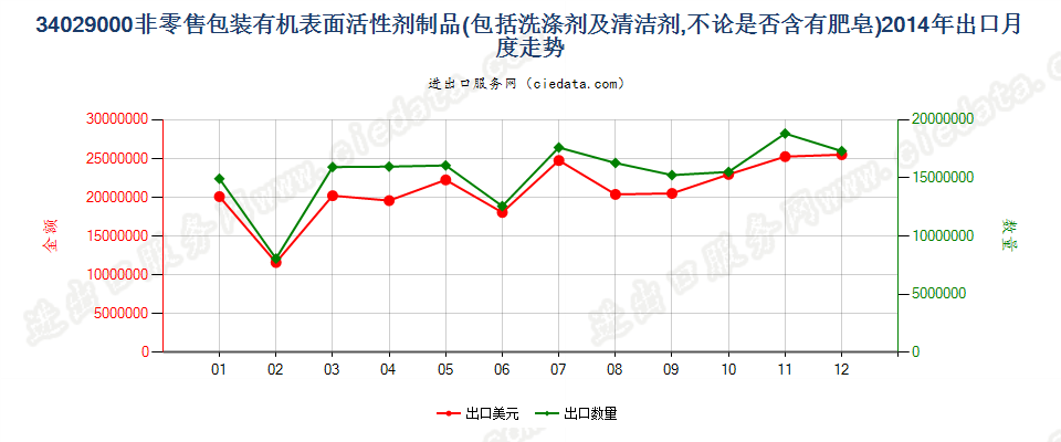 34029000其他表面活性剂制品、洗涤剂及清洁剂出口2014年月度走势图