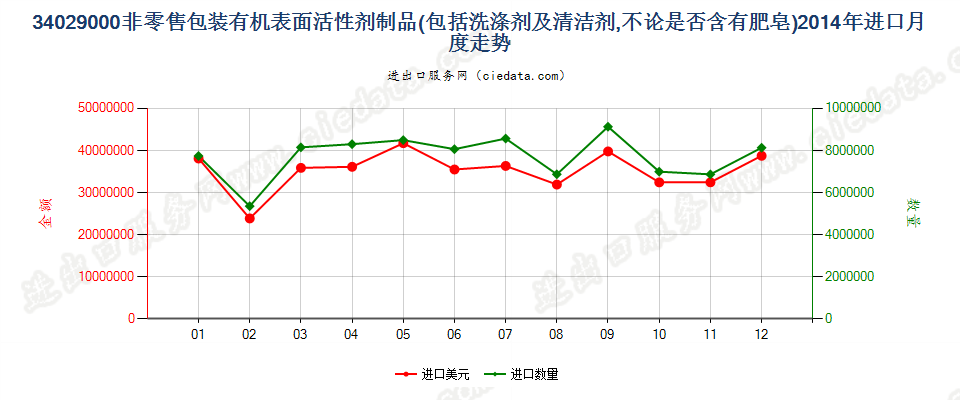 34029000其他表面活性剂制品、洗涤剂及清洁剂进口2014年月度走势图