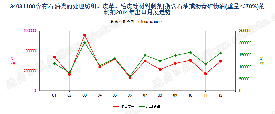 34031100矿物油＜70％的纺织材料、皮革等材料处理剂出口2014年月度走势图