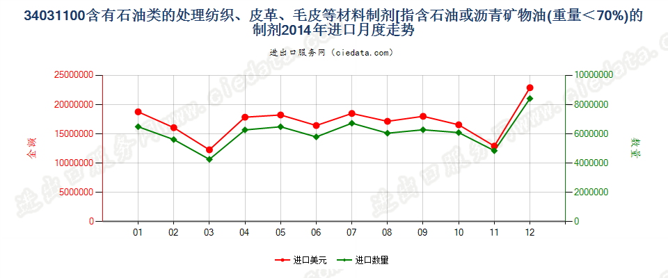 34031100矿物油＜70％的纺织材料、皮革等材料处理剂进口2014年月度走势图