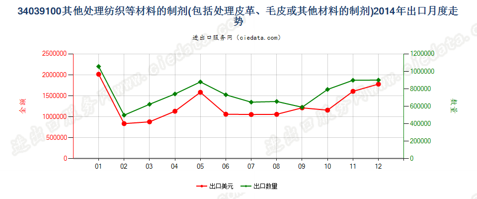 34039100不含矿物油的纺织材料、皮革等材料处理剂出口2014年月度走势图