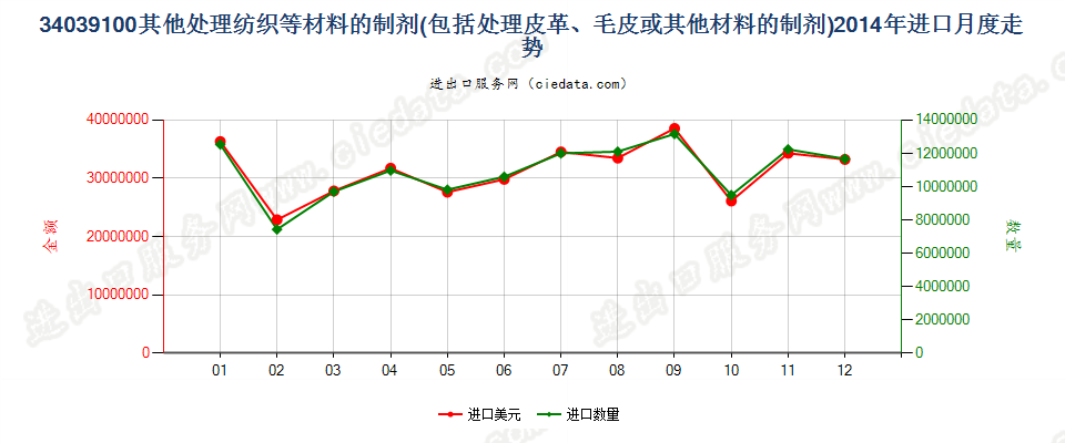 34039100不含矿物油的纺织材料、皮革等材料处理剂进口2014年月度走势图