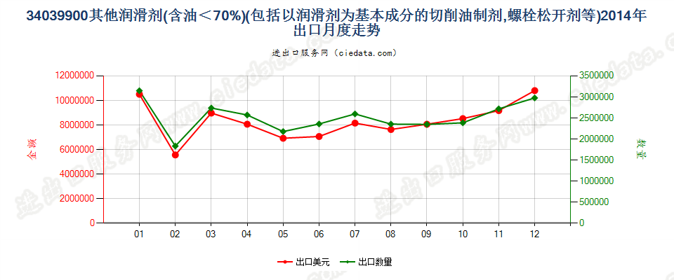 34039900不含石油或从沥青矿物提取油类的润滑剂出口2014年月度走势图