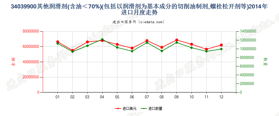 34039900不含石油或从沥青矿物提取油类的润滑剂进口2014年月度走势图