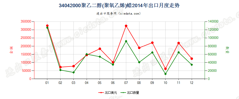 34042000聚氧乙烯（聚乙二醇）蜡出口2014年月度走势图