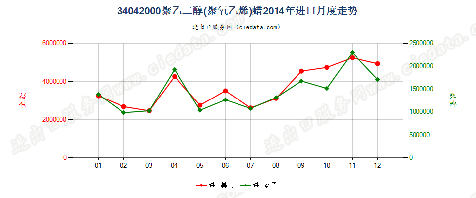 34042000聚氧乙烯（聚乙二醇）蜡进口2014年月度走势图