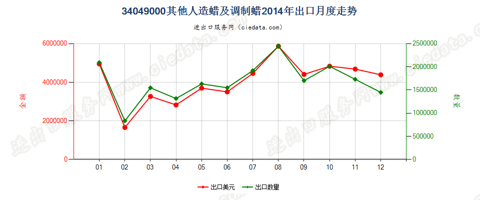 34049000其他人造蜡及调制蜡出口2014年月度走势图